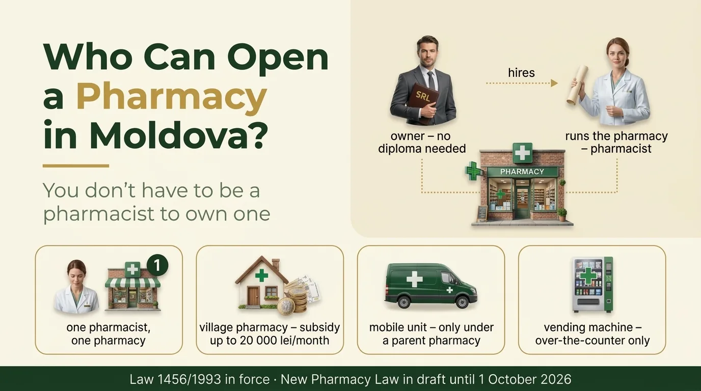 Cine poate deschide o farmacie în Moldova: proprietar fără studii, farmacie la sat, unitate mobilă sau automat